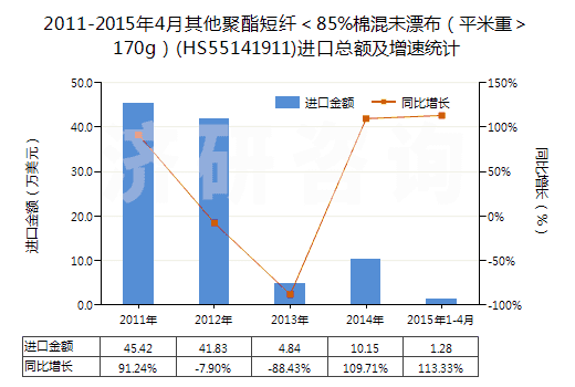 2011-2015年4月其他聚酯短纖<85%棉混未漂布(平米重>170g)(HS55141911)進(jìn)口總額及增速統(tǒng)計(jì) 2011-2015年4月其他聚酯短纖<85%棉混未漂布(平米重>170g)(HS55141911)進(jìn)口總額及增速統(tǒng)計(jì)